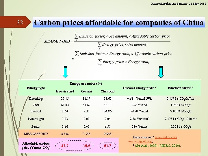 Market Mechanism Seminar, 31 May 2015 32 Carbon prices affordable for companies of China