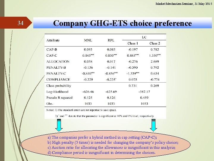 Market Mechanism Seminar, 31 May 2015 34 Company GHG-ETS choice preference a) The companies