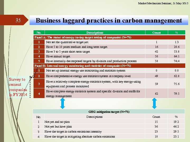 Market Mechanism Seminar, 31 May 2015 35 Business laggard practices in carbon management No.