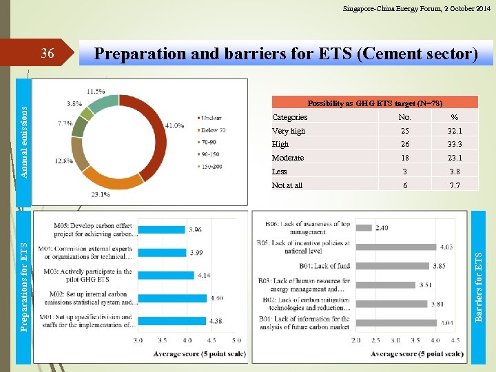 Singapore-China Energy Forum, 2 October 2014 Preparation and barriers for ETS (Cement sector) Possibility