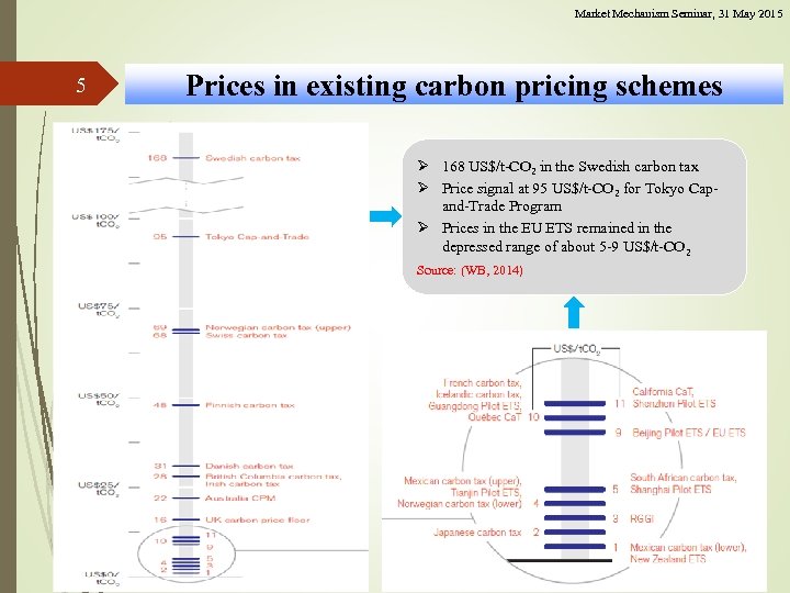 Market Mechanism Seminar, 31 May 2015 5 Prices in existing carbon pricing schemes Ø