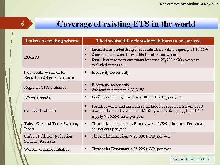 Market Mechanism Seminar, 31 May 2015 Coverage of existing ETS in the world 6