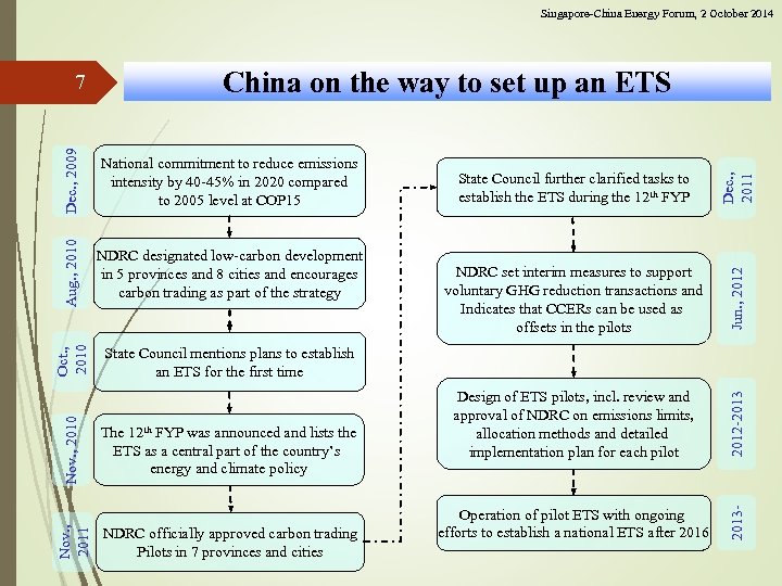 Singapore-China Energy Forum, 2 October 2014 NDRC officially approved carbon trading Pilots in 7