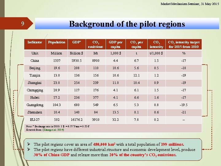 Market Mechanism Seminar, 31 May 2015 Background of the pilot regions 9 Indicator Population