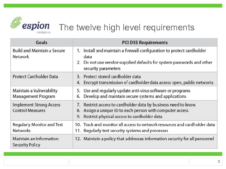 The twelve high level requirements 5 