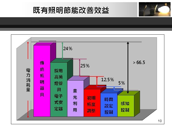 既有照明節能改善效益 24％ 電 力 消 耗 量 傳 統 照 明 器 具 採用