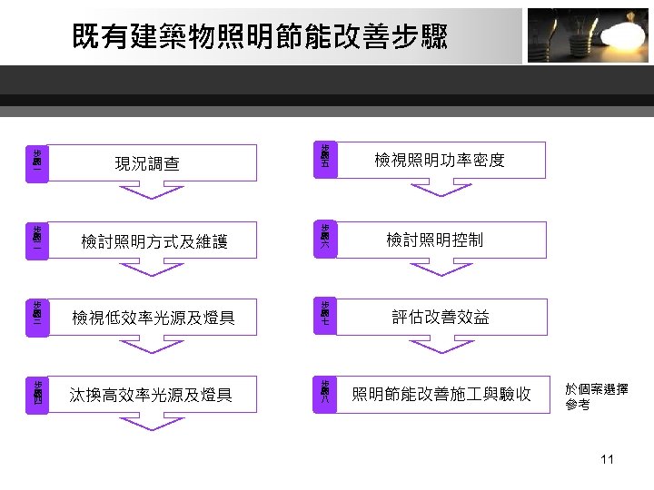 既有建築物照明節能改善步驟 步 驟 一 步 驟 二 步 驟 三 步 驟 四 現況調查