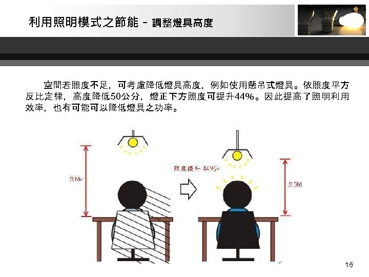 利用照明模式之節能 - 調整燈具高度 空間若照度不足，可考慮降低燈具高度，例如使用懸吊式燈具。依照度平方 反比定律，高度降低50公分，燈正下方照度可提升44％。因此提高了照明利用 效率，也有可能可以降低燈具之功率。 16 16 