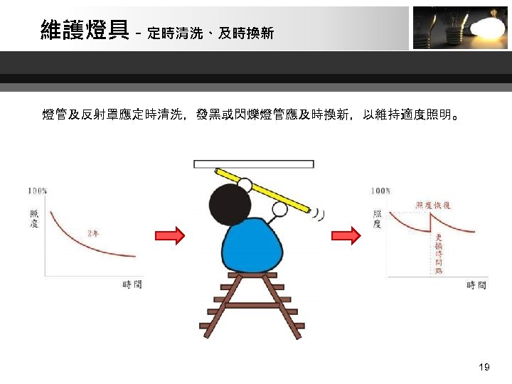 維護燈具 - 定時清洗、及時換新 燈管及反射罩應定時清洗，發黑或閃爍燈管應及時換新，以維持適度照明。 19 19 