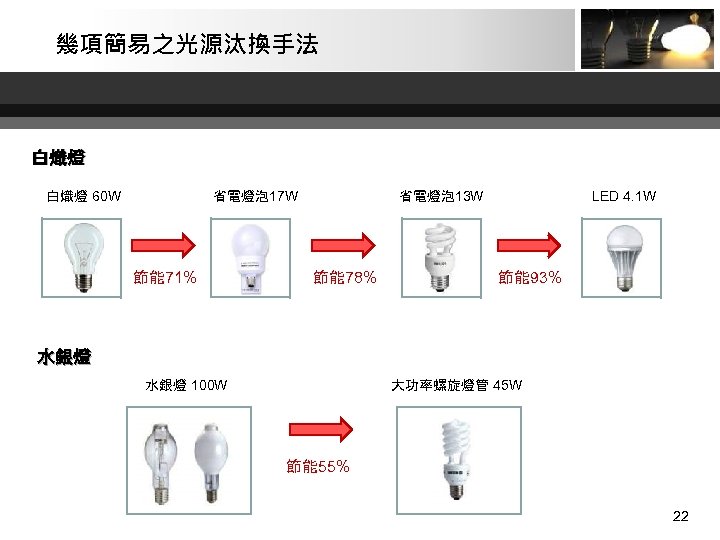 幾項簡易之光源汰換手法 白熾燈 60 W 省電燈泡 17 W 節能 71% LED 4. 1 W 省電燈泡