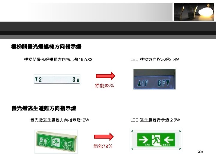 樓梯間螢光燈樓梯方向指示燈 LED 樓梯方向指示燈2. 5 W 樓梯間螢光燈樓梯方向指示燈18 WX 2 節能 93% 螢光燈逃生避難方向指示燈 LED 逃生避難指示燈 2.