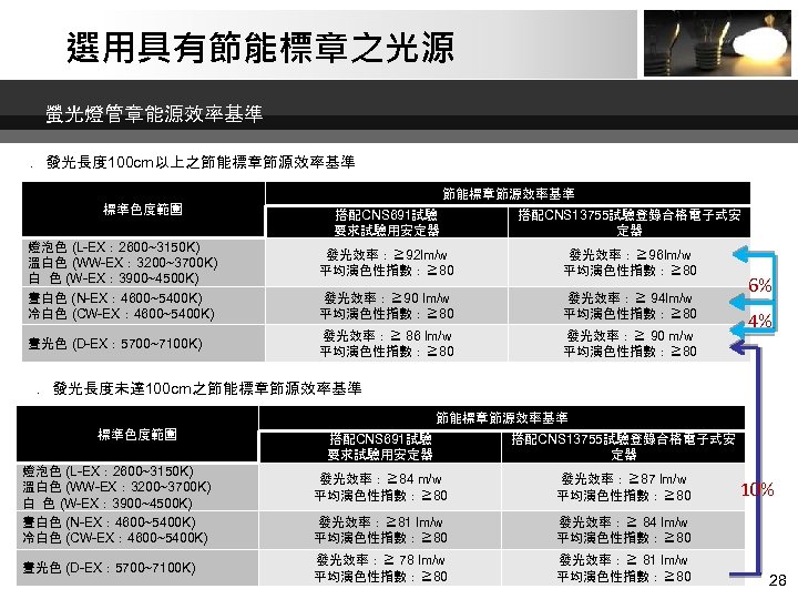 選用具有節能標章之光源 螢光燈管章能源效率基準 ．發光長度 100 cm以上之節能標章節源效率基準 標準色度範圍 燈泡色 (L-EX： 2600~3150 K) 溫白色 (WW-EX： 3200~3700 K)