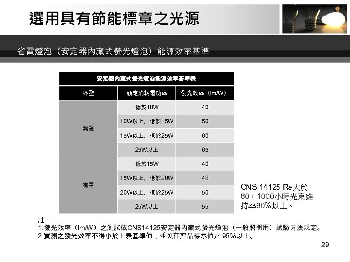 選用具有節能標章之光源 省電燈泡（安定器內藏式螢光燈泡）能源效率基準 安定器內藏式螢光燈泡能源效率基準表 外型 額定消耗電功率 發光效率（lm/W） 低於 10 W 40 10 W以上，低於 15 W