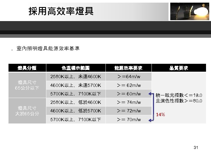 採用高效率燈具 ．室內照明燈具能源效率基準 燈具分類 ＞＝ 64 m/w 4600 K以上，未達 5700 K ＞＝ 62 m/w 5700