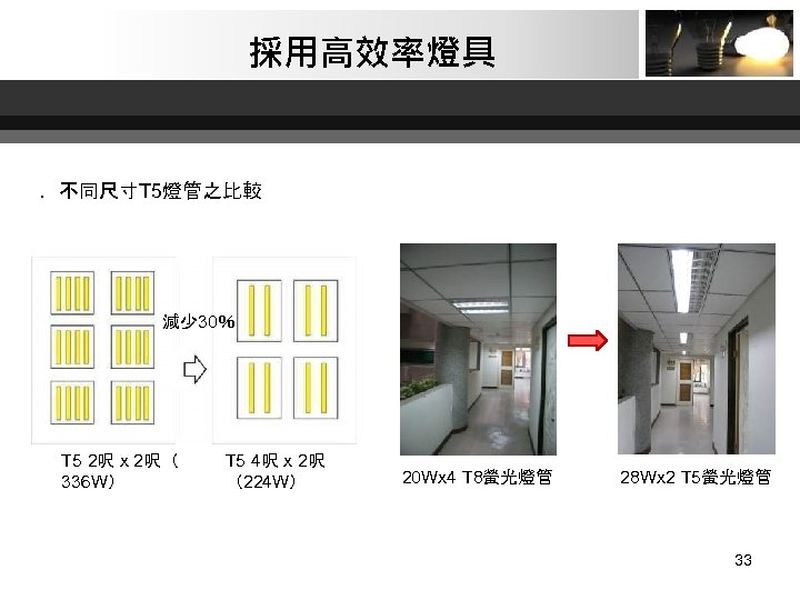 採用高效率燈具 ．不同尺寸T 5燈管之比較 減少 30％ T 5 2呎 x 2呎（ 336 W） T 5