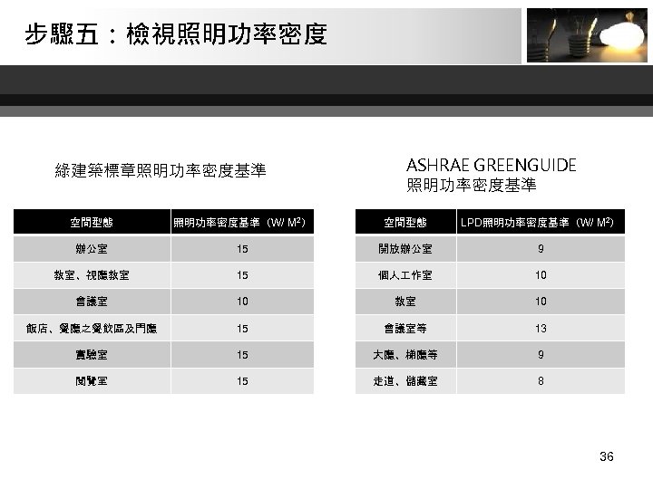 步驟五：檢視照明功率密度 綠建築標章照明功率密度基準 ASHRAE GREENGUIDE 照明功率密度基準 空間型態 照明功率密度基準（W/ M 2） 空間型態 LPD照明功率密度基準（W/ M 2） 辦公室