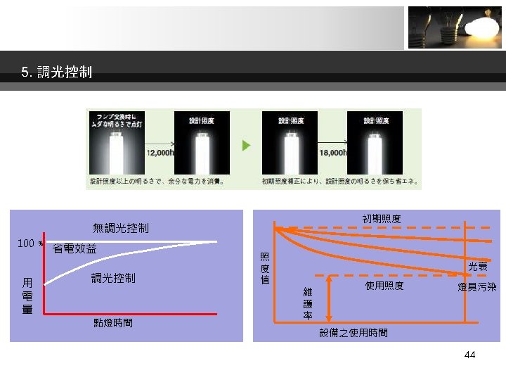 5. 調光控制 100﹪ 用 電 量 初期照度 無調光控制 省電效益 調光控制 點燈時間 照 度 值