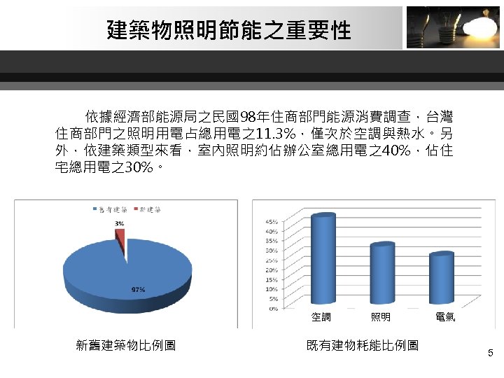 建築物照明節能之重要性 依據經濟部能源局之民國98年住商部門能源消費調查，台灣 住商部門之照明用電占總用電之11. 3%，僅次於空調與熱水。另 外，依建築類型來看，室內照明約佔辦公室總用電之40%，佔住 宅總用電之30%。 空調 新舊建築物比例圖 照明 既有建物耗能比例圖 電氣 5 