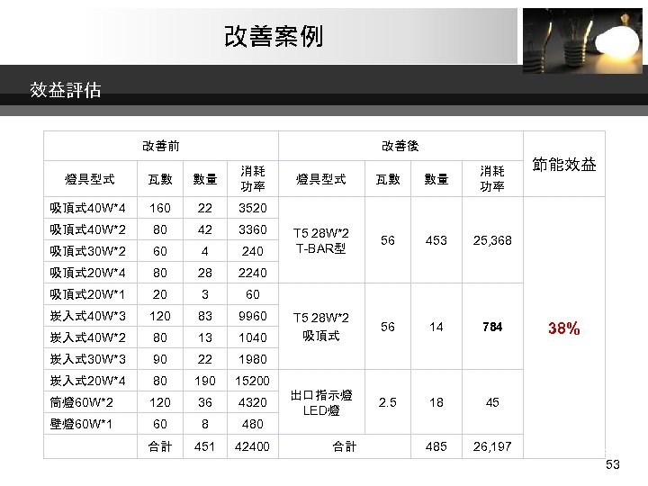 改善案例 效益評估 改善前 改善後 燈具型式 瓦數 數量 消耗 功率 吸頂式 40 W*4 160 22