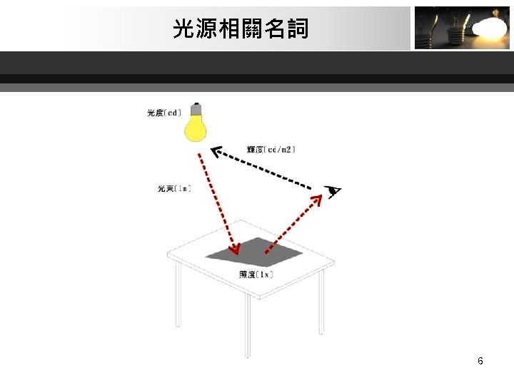 光源相關名詞 6 