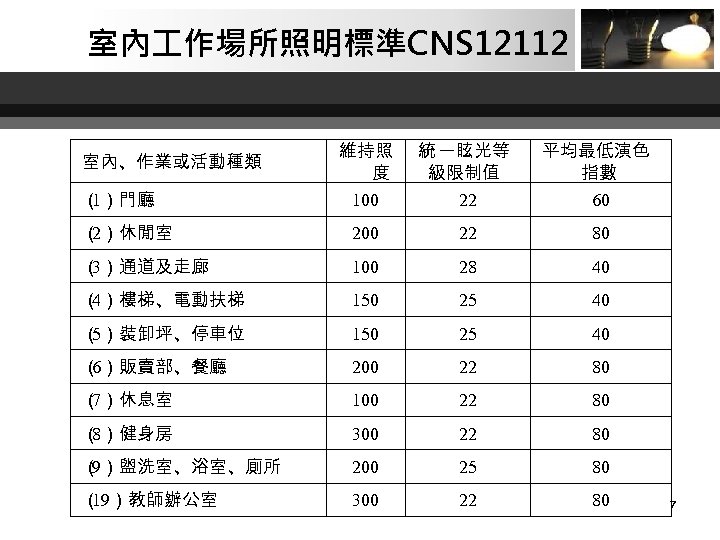 學校照明節能改善手法周鼎金教授國立台北科技大學建築系1 前期改善內容台北市各級學校汰換高效率燈具