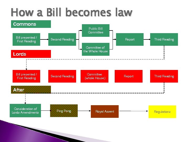 How a Bill becomes law Commons Public Bill Committee Bill presented / First Reading