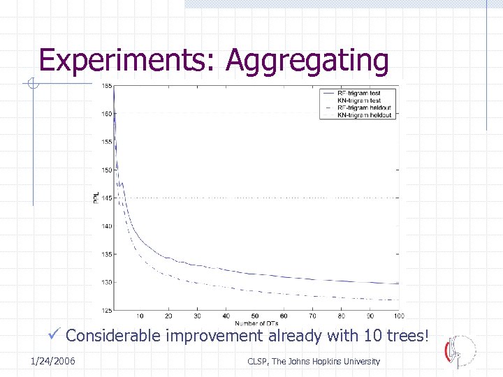 Experiments: Aggregating ü Considerable improvement already with 10 trees! 1/24/2006 CLSP, The Johns Hopkins