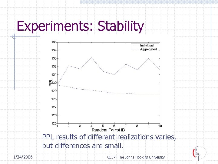Experiments: Stability PPL results of different realizations varies, but differences are small. 1/24/2006 CLSP,