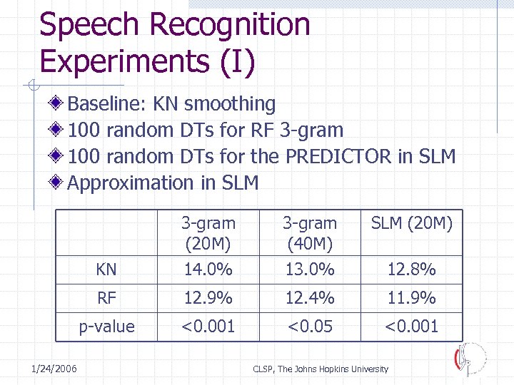 Speech Recognition Experiments (I) Baseline: KN smoothing 100 random DTs for RF 3 -gram