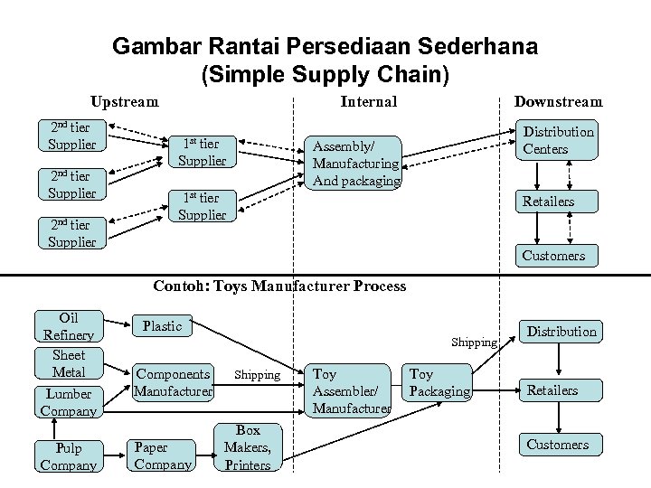 Gambar Rantai Persediaan Sederhana (Simple Supply Chain) Upstream 2 nd tier Supplier Internal 1