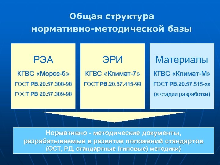 Общая структура нормативно-методической базы РЭА ЭРИ Материалы КГВС «Мороз-6» КГВС «Климат-7» КГВС «Климат-М» ГОСТ