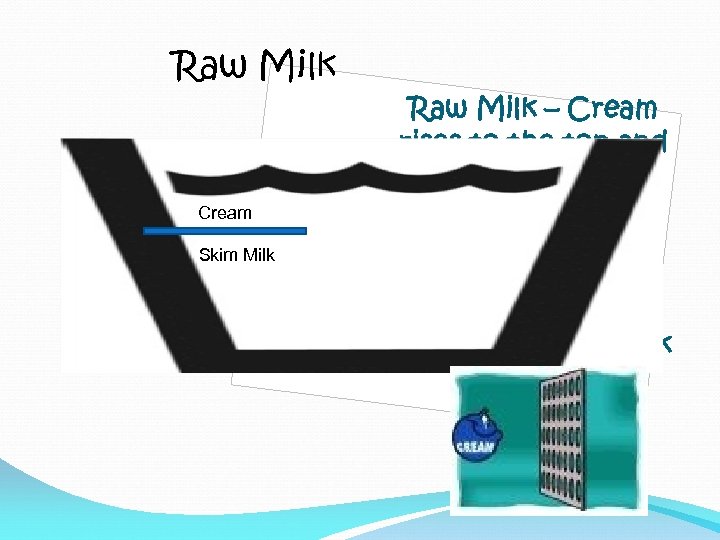 Raw Milk Cream Skim Milk Raw Milk – Cream rises to the top and