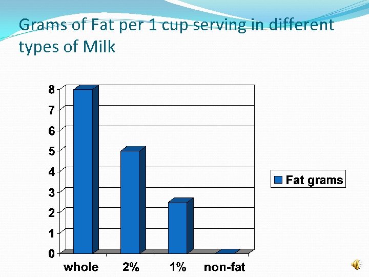 Grams of Fat per 1 cup serving in different types of Milk 
