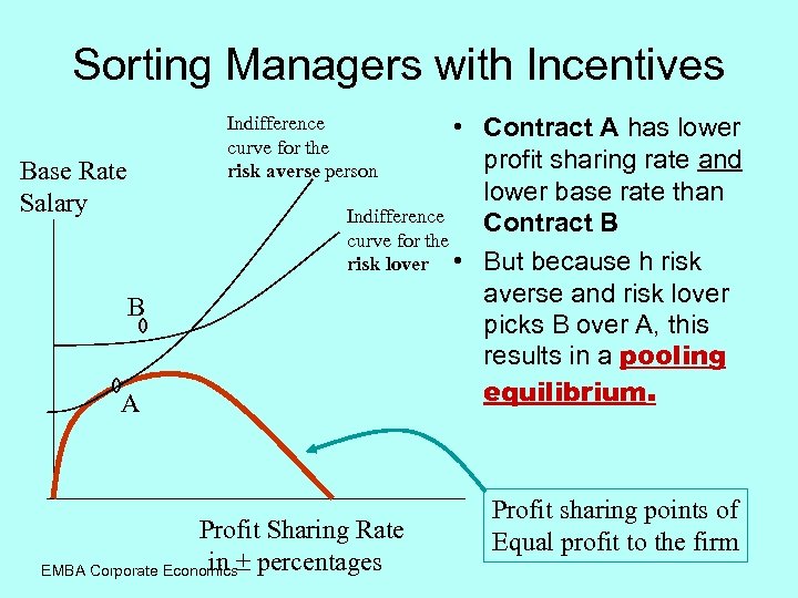Sorting Managers with Incentives • Contract A has lower profit sharing rate and lower
