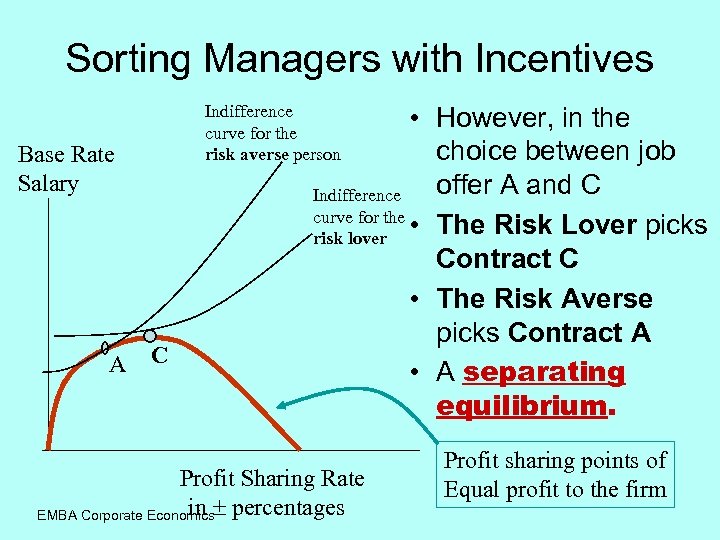 Sorting Managers with Incentives Indifference curve for the risk averse person Base Rate Salary