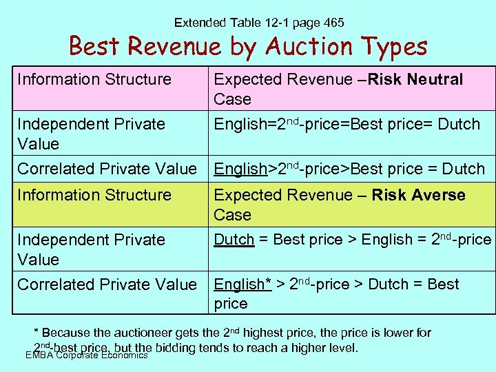 Extended Table 12 -1 page 465 Best Revenue by Auction Types Information Structure Independent