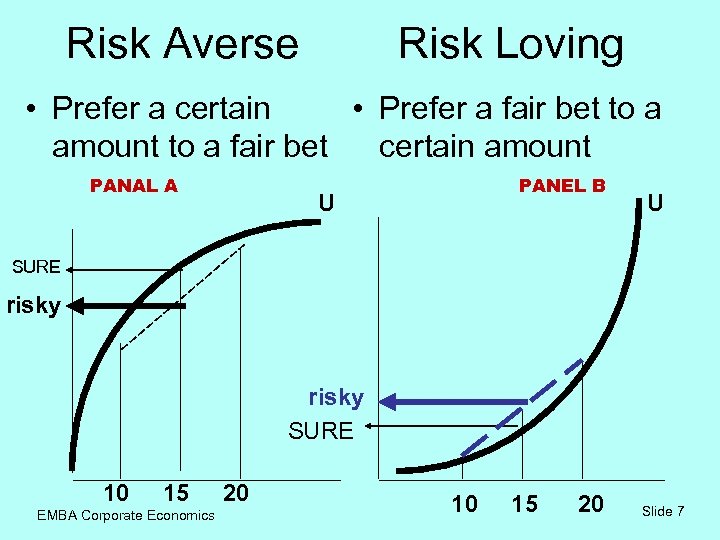 Risk Averse Risk Loving • Prefer a certain • Prefer a fair bet to