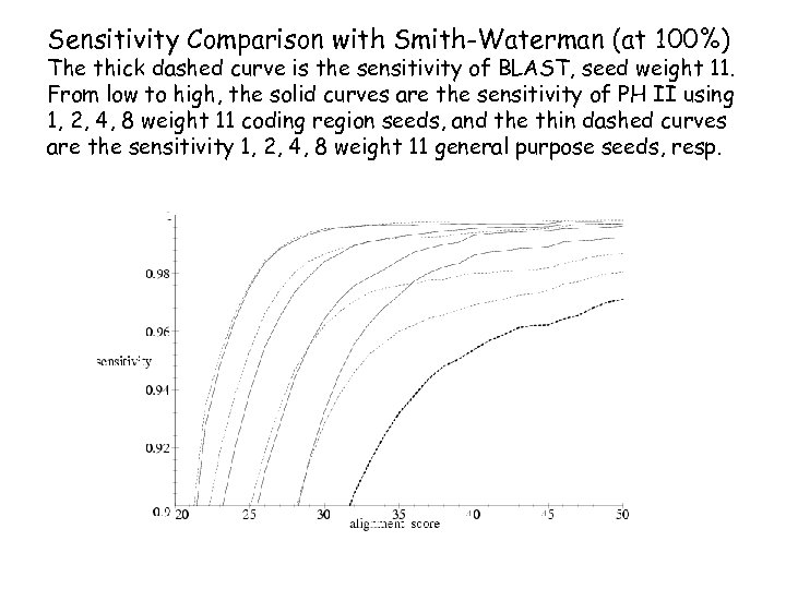 Sensitivity Comparison with Smith-Waterman (at 100%) The thick dashed curve is the sensitivity of