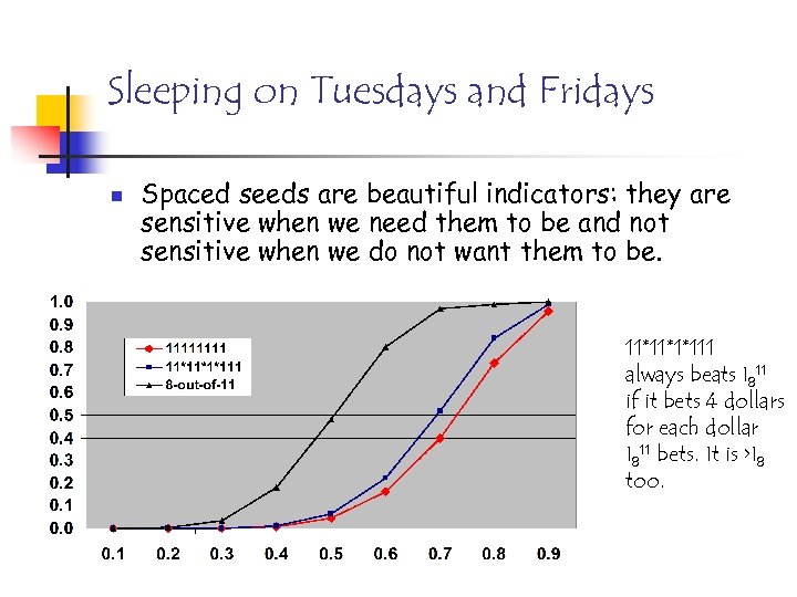 Sleeping on Tuesdays and Fridays n Spaced seeds are beautiful indicators: they are sensitive