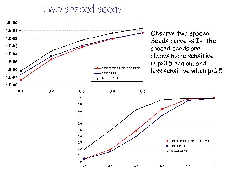 Two spaced seeds Observe two spaced Seeds curve vs I 8, the spaced seeds