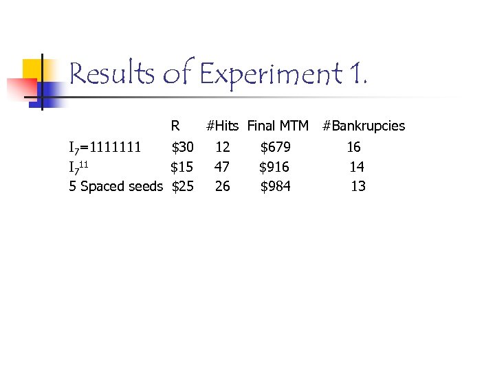 Results of Experiment 1. R I 7=1111111 $30 I 711 $15 5 Spaced seeds