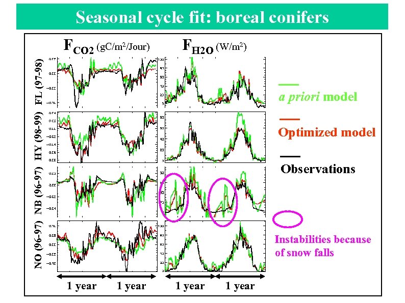 Seasonal cycle fit: boreal conifers FH 2 O (W/m 2) NO (96 -97) NB