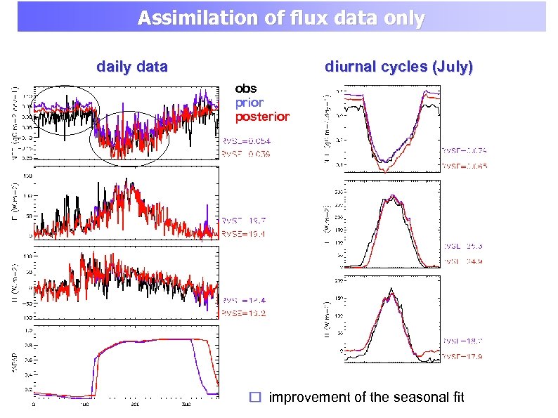 Assimilation of flux data only daily data diurnal cycles (July) obs prior posterior improvement