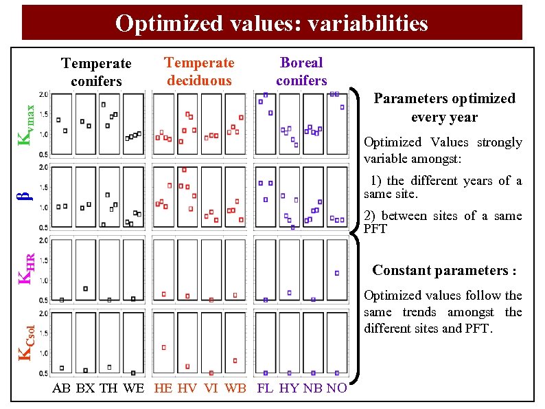 Optimized values: variabilities Temperate conifers Temperate deciduous Boreal conifers Kvmax Parameters optimized every year