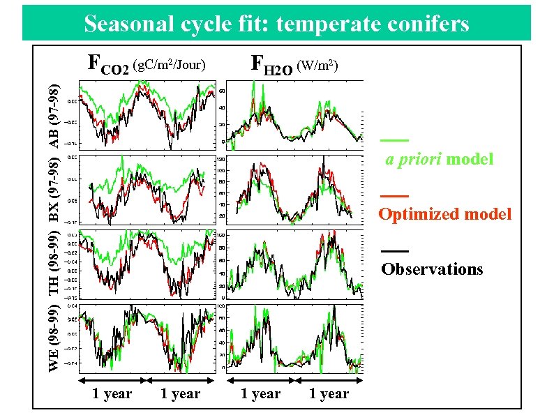 Seasonal cycle fit: temperate conifers FH 2 O (W/m 2) WE (98 -99) TH