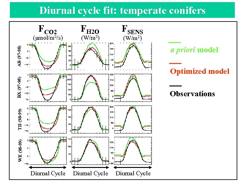 Diurnal cycle fit: temperate conifers FCO 2 (μmol/m 2/s) FH 2 O (W/m 2)