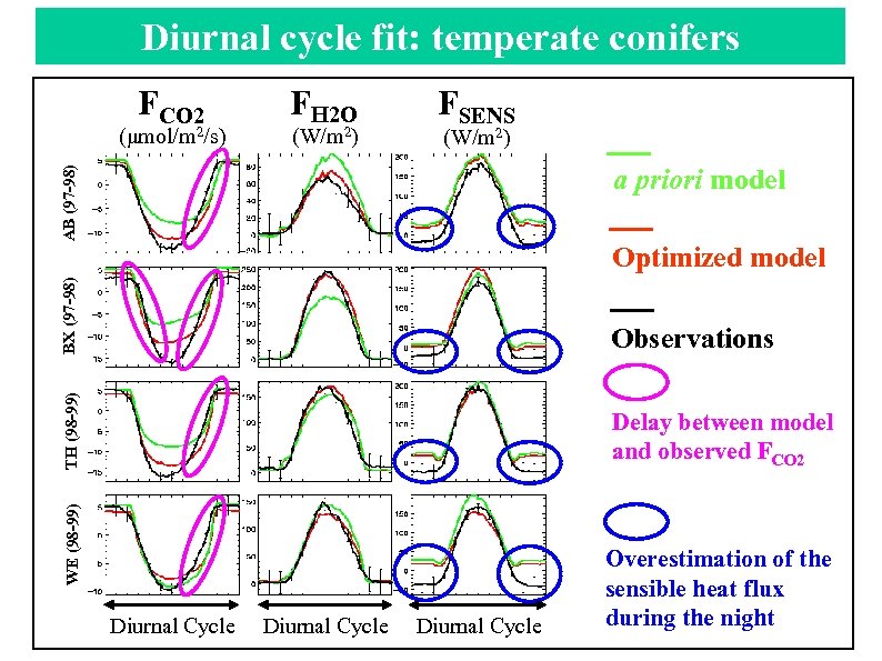 Diurnal cycle fit: temperate conifers FCO 2 (μmol/m 2/s) FH 2 O (W/m 2)