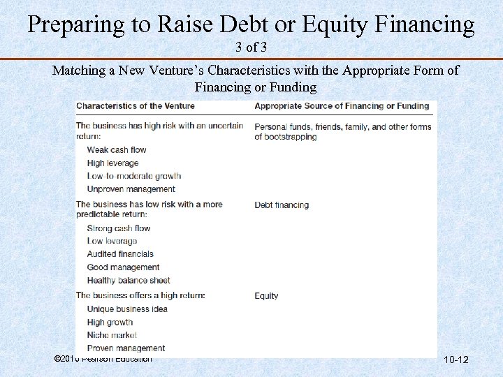 Preparing to Raise Debt or Equity Financing 3 of 3 Matching a New Venture’s