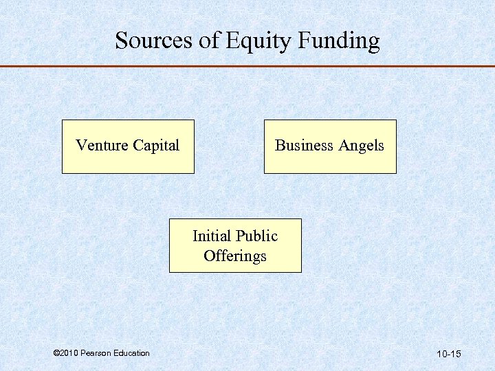 Sources of Equity Funding Venture Capital Business Angels Initial Public Offerings © 2010 Pearson