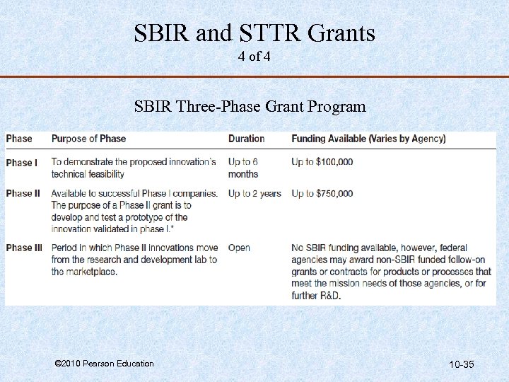 SBIR and STTR Grants 4 of 4 SBIR Three-Phase Grant Program © 2010 Pearson